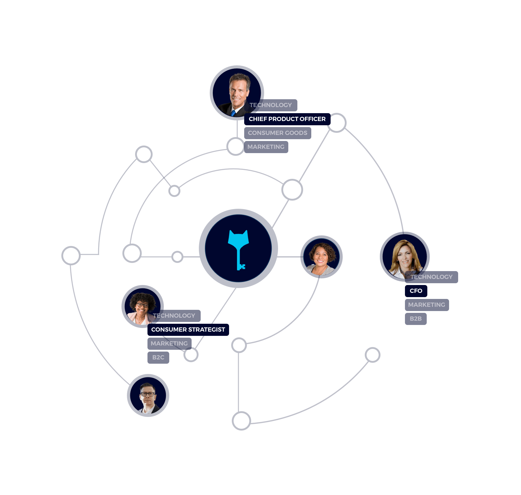 Executive Recruiters Hunt Club